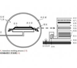 熱塑性碳纖維制品的整個成型工藝解讀