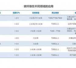 帶你深度來了解聚丙烯腈(PAN基)碳纖維的發(fā)展以及應用