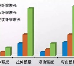 連續(xù)纖維增強(qiáng)熱塑性復(fù)合材料為何抗疲勞性優(yōu)于短纖